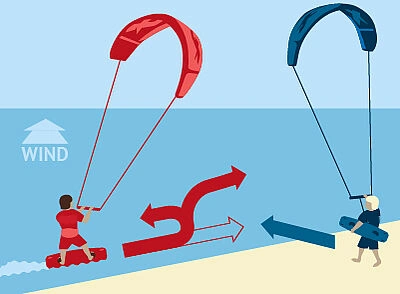 rules of kiting. on the water