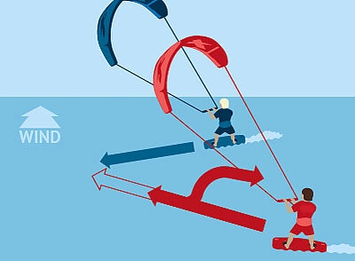 rules of kiting. on the water