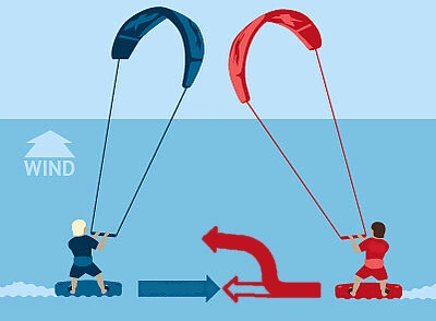 rules of kiting. on the water