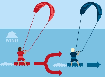 rules of kiting. on the water