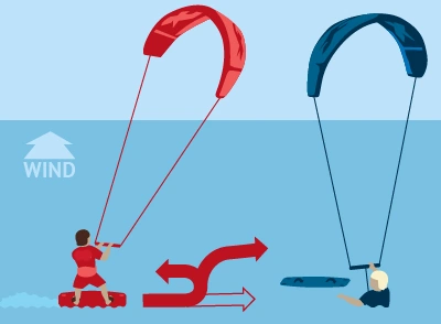 rules of kiting. on the water
